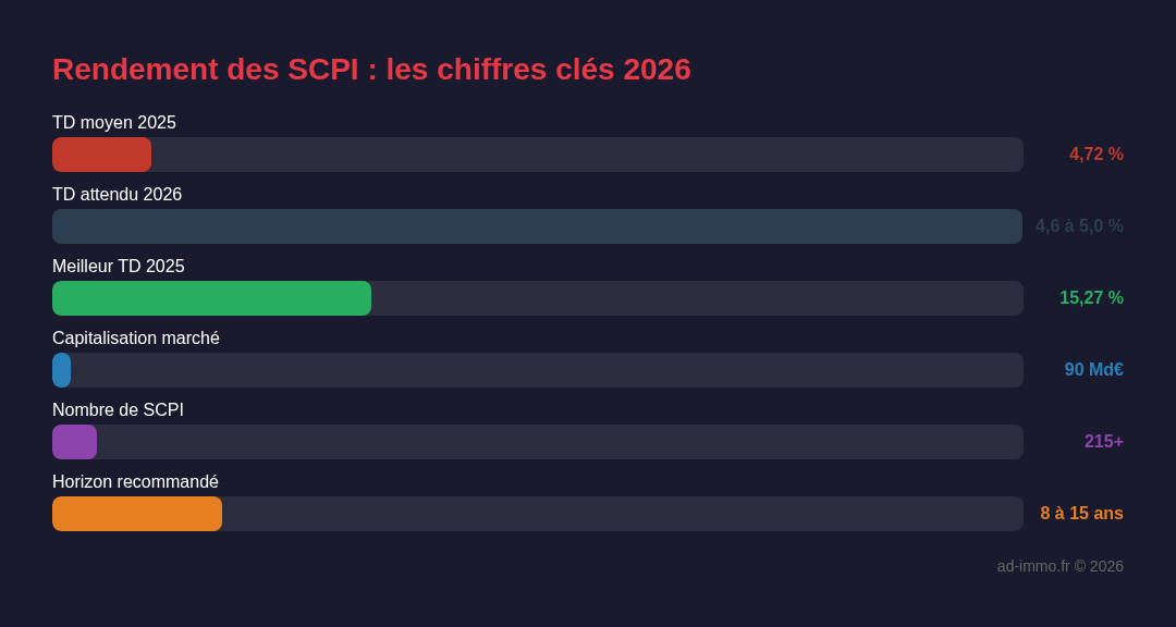 Rendement des SCPI : les chiffres clés 2026